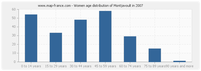 Women age distribution of Montjavoult in 2007