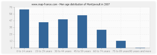Men age distribution of Montjavoult in 2007