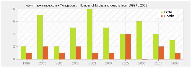 Montjavoult : Number of births and deaths from 1999 to 2008