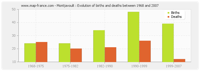 Montjavoult : Evolution of births and deaths between 1968 and 2007