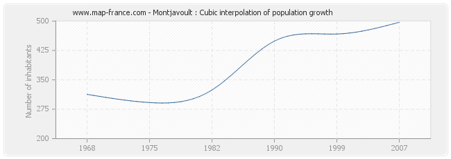 Montjavoult : Cubic interpolation of population growth