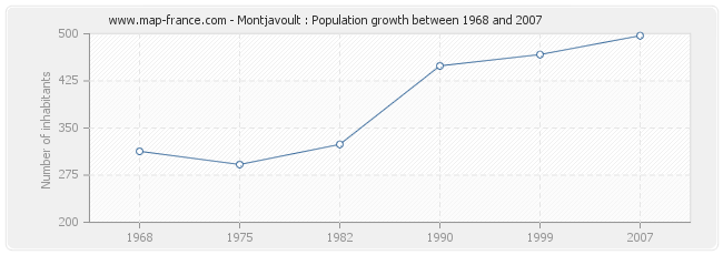 Population Montjavoult