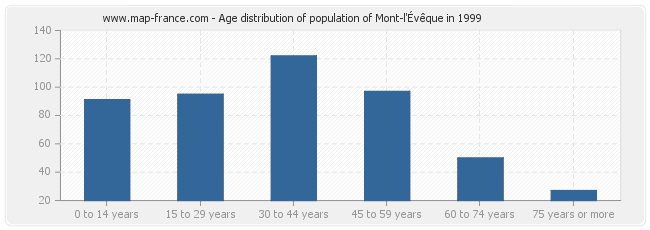 Age distribution of population of Mont-l'Évêque in 1999