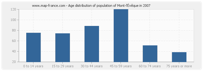 Age distribution of population of Mont-l'Évêque in 2007