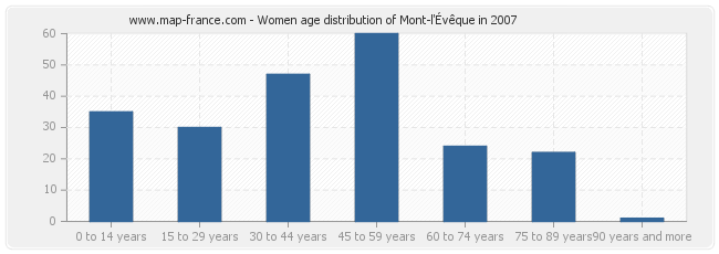 Women age distribution of Mont-l'Évêque in 2007