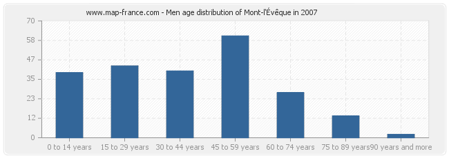 Men age distribution of Mont-l'Évêque in 2007