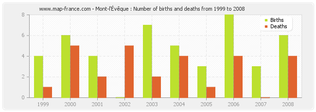 Mont-l'Évêque : Number of births and deaths from 1999 to 2008
