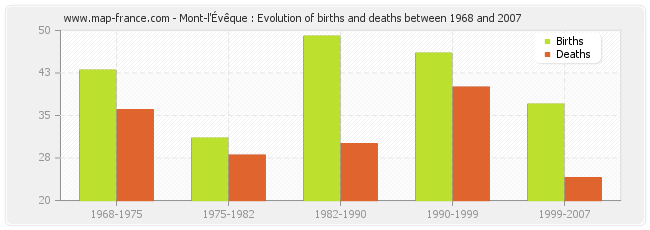 Mont-l'Évêque : Evolution of births and deaths between 1968 and 2007