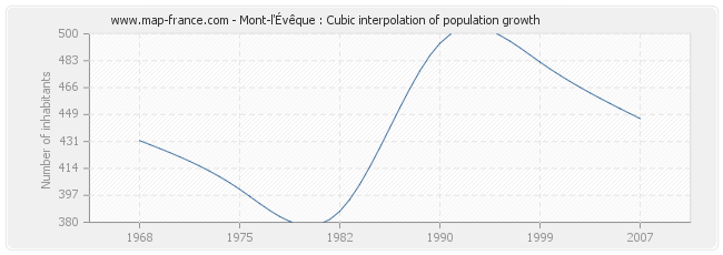 Mont-l'Évêque : Cubic interpolation of population growth