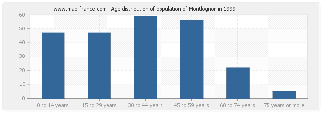 Age distribution of population of Montlognon in 1999