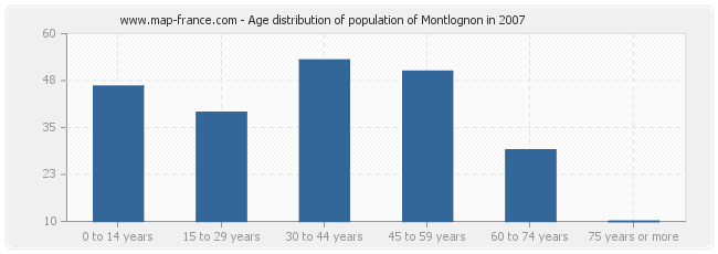 Age distribution of population of Montlognon in 2007