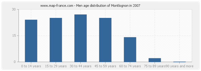 Men age distribution of Montlognon in 2007