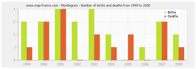 Montlognon : Number of births and deaths from 1999 to 2008