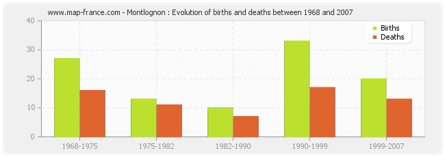 Montlognon : Evolution of births and deaths between 1968 and 2007