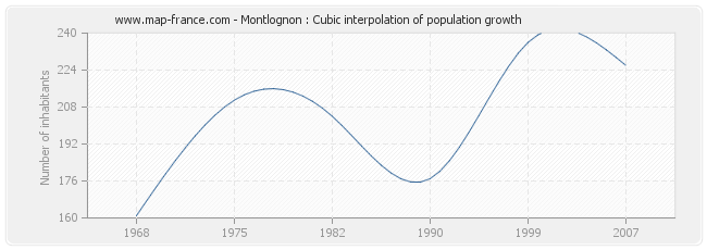 Montlognon : Cubic interpolation of population growth
