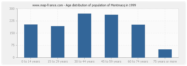 Age distribution of population of Montmacq in 1999