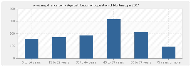 Age distribution of population of Montmacq in 2007