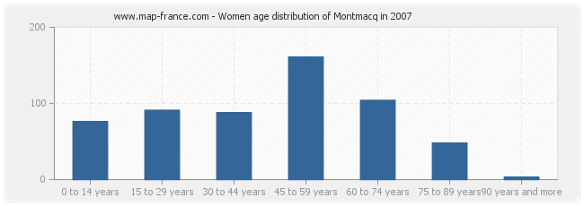 Women age distribution of Montmacq in 2007