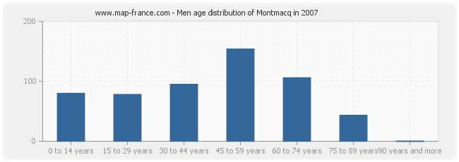 Men age distribution of Montmacq in 2007