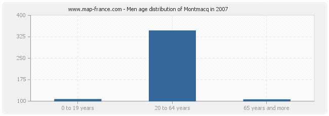 Men age distribution of Montmacq in 2007