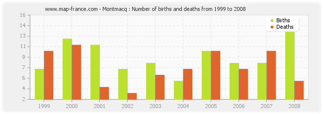Montmacq : Number of births and deaths from 1999 to 2008