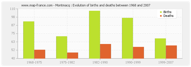 Montmacq : Evolution of births and deaths between 1968 and 2007