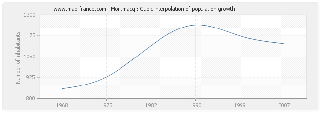 Montmacq : Cubic interpolation of population growth