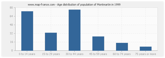 Age distribution of population of Montmartin in 1999