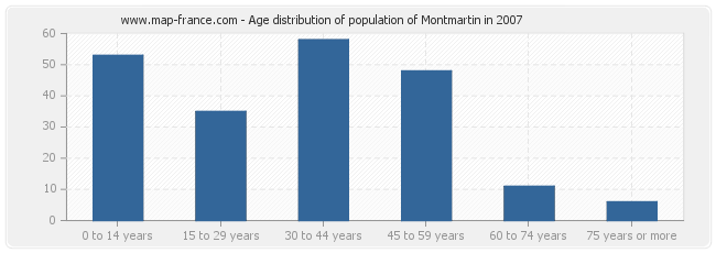 Age distribution of population of Montmartin in 2007