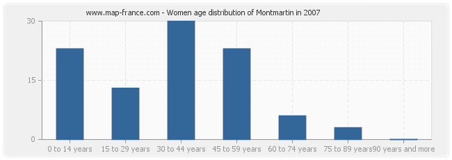 Women age distribution of Montmartin in 2007
