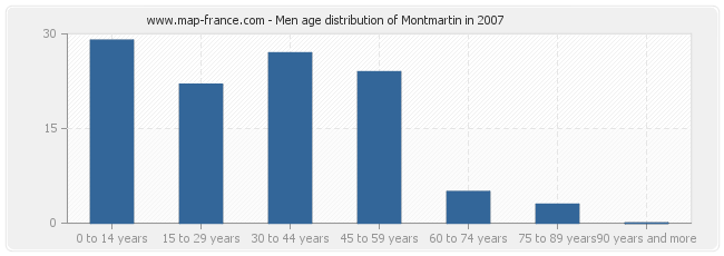 Men age distribution of Montmartin in 2007