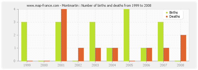 Montmartin : Number of births and deaths from 1999 to 2008