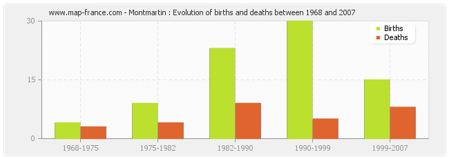 Montmartin : Evolution of births and deaths between 1968 and 2007