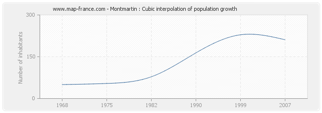 Montmartin : Cubic interpolation of population growth
