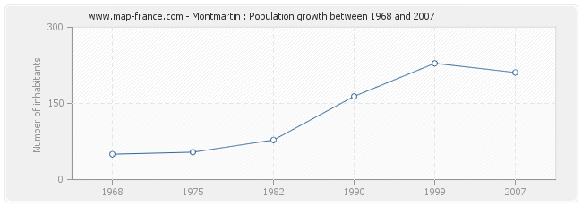 Population Montmartin