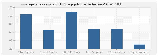 Age distribution of population of Montreuil-sur-Brêche in 1999