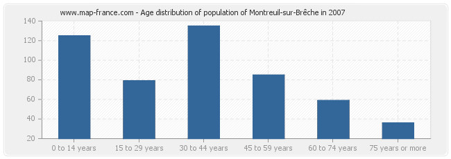 Age distribution of population of Montreuil-sur-Brêche in 2007