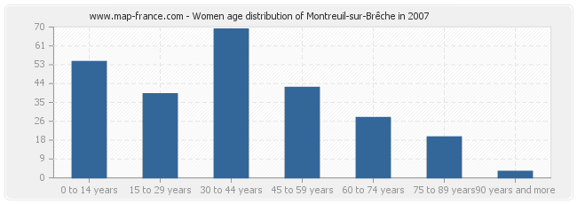 Women age distribution of Montreuil-sur-Brêche in 2007