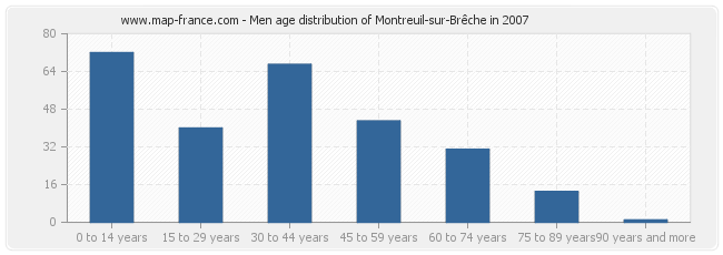Men age distribution of Montreuil-sur-Brêche in 2007