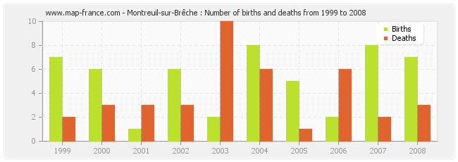 Montreuil-sur-Brêche : Number of births and deaths from 1999 to 2008
