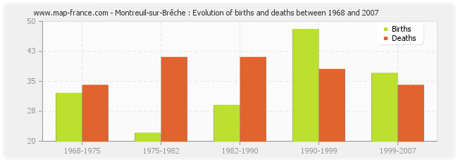 Montreuil-sur-Brêche : Evolution of births and deaths between 1968 and 2007