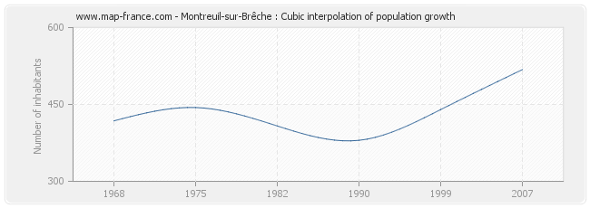 Montreuil-sur-Brêche : Cubic interpolation of population growth
