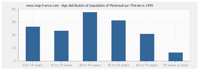 Age distribution of population of Montreuil-sur-Thérain in 1999