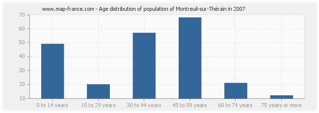 Age distribution of population of Montreuil-sur-Thérain in 2007