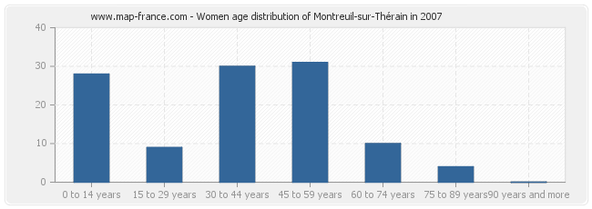 Women age distribution of Montreuil-sur-Thérain in 2007
