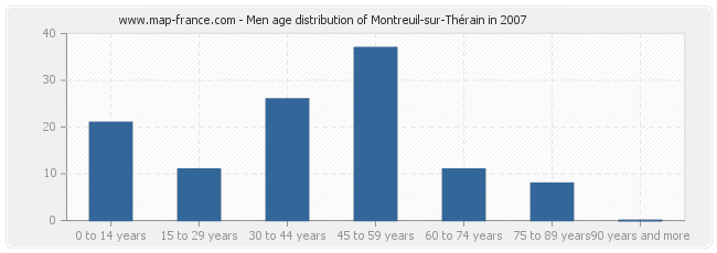 Men age distribution of Montreuil-sur-Thérain in 2007