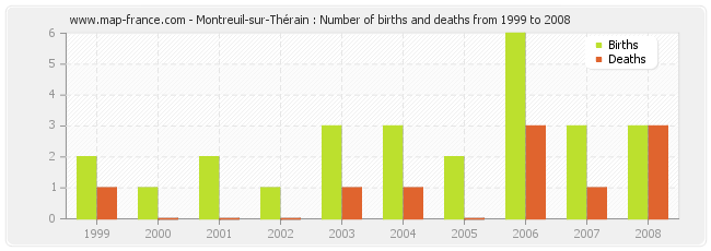 Montreuil-sur-Thérain : Number of births and deaths from 1999 to 2008