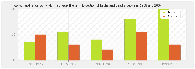 Montreuil-sur-Thérain : Evolution of births and deaths between 1968 and 2007