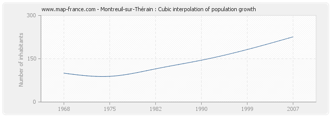 Montreuil-sur-Thérain : Cubic interpolation of population growth
