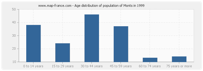 Age distribution of population of Monts in 1999